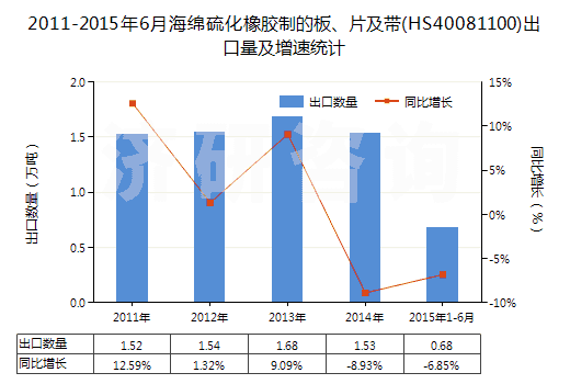 2011-2015年6月海綿硫化橡膠制的板、片及帶(HS40081100)出口量及增速統(tǒng)計(jì)